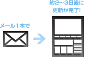 メール1本で、約2～3日後に更新完了